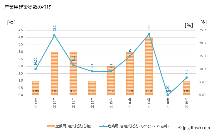 グラフ 年次 芸西村(ｹﾞｲｾｲﾑﾗ 高知県)の建築着工の動向 産業用建築物数の推移