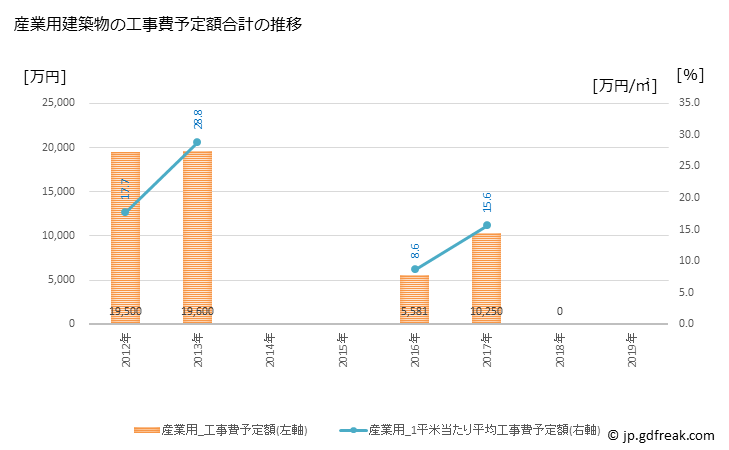 グラフ 年次 芸西村(ｹﾞｲｾｲﾑﾗ 高知県)の建築着工の動向 産業用建築物の工事費予定額合計の推移