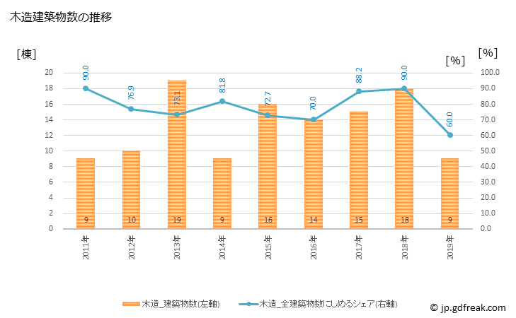 グラフ 年次 芸西村(ｹﾞｲｾｲﾑﾗ 高知県)の建築着工の動向 木造建築物数の推移