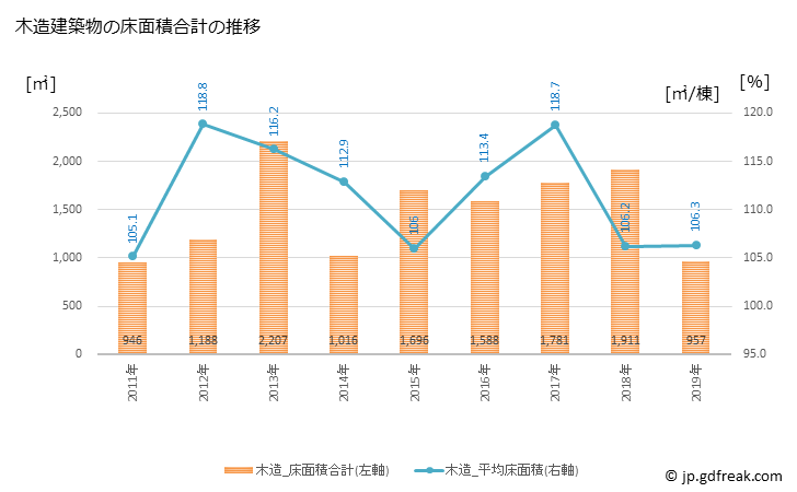グラフ 年次 芸西村(ｹﾞｲｾｲﾑﾗ 高知県)の建築着工の動向 木造建築物の床面積合計の推移