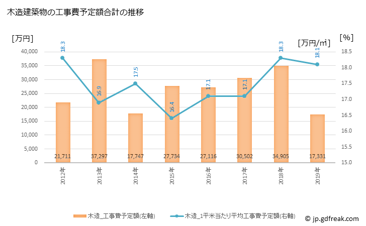 グラフ 年次 芸西村(ｹﾞｲｾｲﾑﾗ 高知県)の建築着工の動向 木造建築物の工事費予定額合計の推移