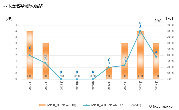 グラフ 年次 土佐町(ﾄｻﾁｮｳ 高知県)の建築着工の動向 非木造建築物数の推移