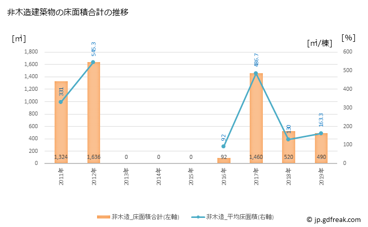 グラフ 年次 土佐町(ﾄｻﾁｮｳ 高知県)の建築着工の動向 非木造建築物の床面積合計の推移