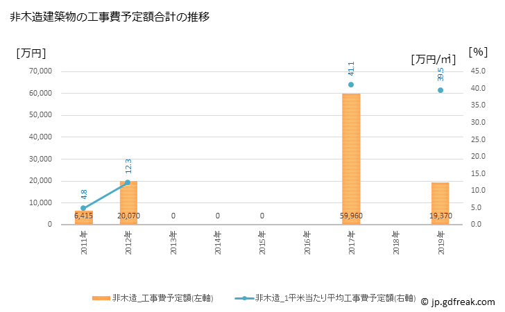 グラフ 年次 土佐町(ﾄｻﾁｮｳ 高知県)の建築着工の動向 非木造建築物の工事費予定額合計の推移