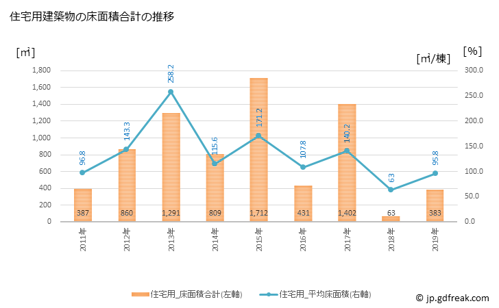 グラフ 年次 土佐町(ﾄｻﾁｮｳ 高知県)の建築着工の動向 住宅用建築物の床面積合計の推移