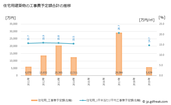 グラフ 年次 土佐町(ﾄｻﾁｮｳ 高知県)の建築着工の動向 住宅用建築物の工事費予定額合計の推移