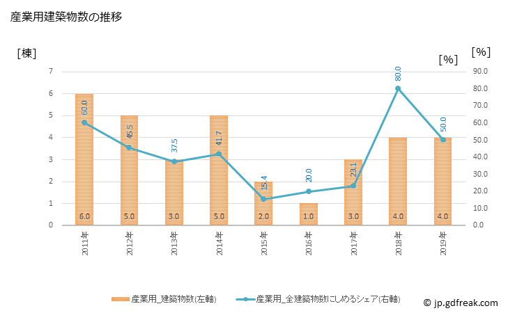 グラフ 年次 土佐町(ﾄｻﾁｮｳ 高知県)の建築着工の動向 産業用建築物数の推移