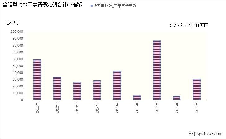 グラフ 年次 土佐町(ﾄｻﾁｮｳ 高知県)の建築着工の動向 全建築物の工事費予定額合計の推移