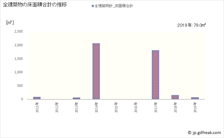 グラフ 年次 大川村(ｵｵｶﾜﾑﾗ 高知県)の建築着工の動向 全建築物の床面積合計の推移