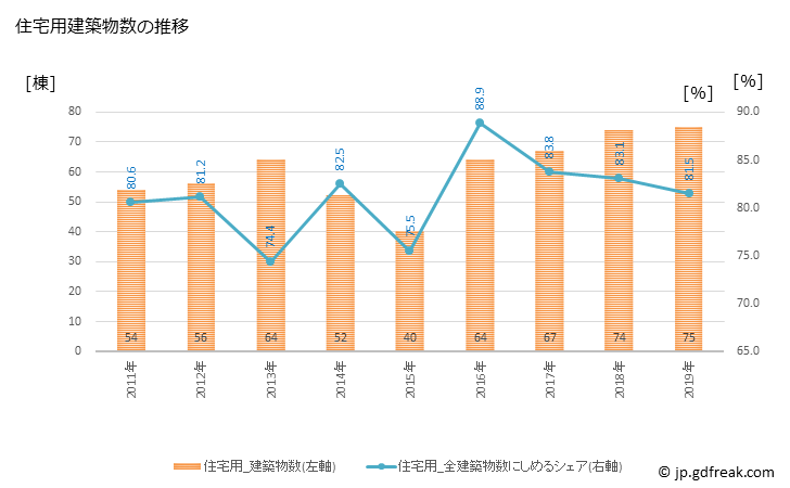 グラフ 年次 いの町(ｲﾉﾁｮｳ 高知県)の建築着工の動向 住宅用建築物数の推移