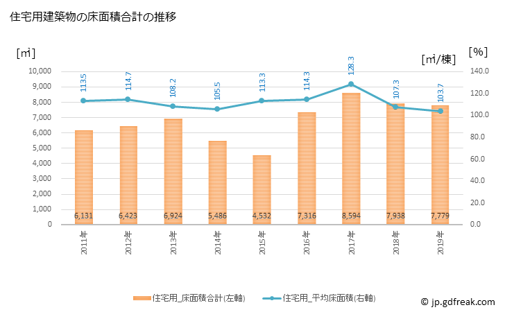 グラフ 年次 いの町(ｲﾉﾁｮｳ 高知県)の建築着工の動向 住宅用建築物の床面積合計の推移