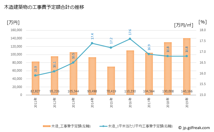 グラフ 年次 いの町(ｲﾉﾁｮｳ 高知県)の建築着工の動向 木造建築物の工事費予定額合計の推移