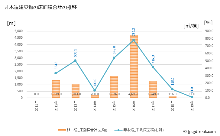 グラフ 年次 仁淀川町(ﾆﾖﾄﾞｶﾞﾜﾁｮｳ 高知県)の建築着工の動向 非木造建築物の床面積合計の推移