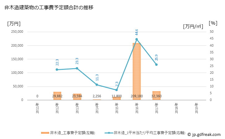 グラフ 年次 仁淀川町(ﾆﾖﾄﾞｶﾞﾜﾁｮｳ 高知県)の建築着工の動向 非木造建築物の工事費予定額合計の推移