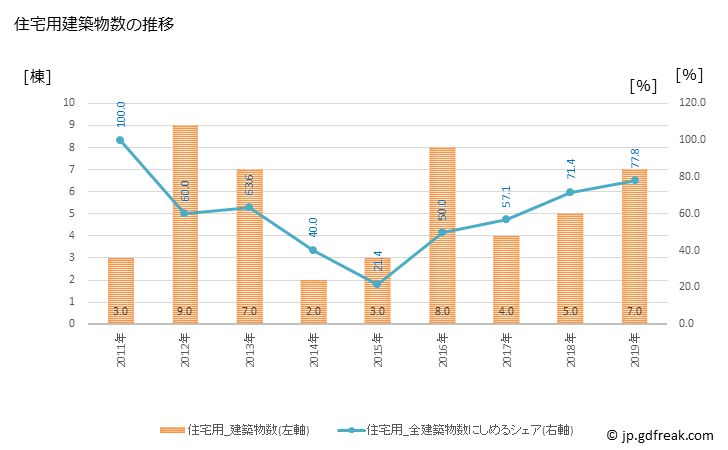 グラフ 年次 仁淀川町(ﾆﾖﾄﾞｶﾞﾜﾁｮｳ 高知県)の建築着工の動向 住宅用建築物数の推移