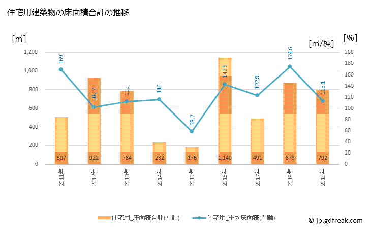 グラフ 年次 仁淀川町(ﾆﾖﾄﾞｶﾞﾜﾁｮｳ 高知県)の建築着工の動向 住宅用建築物の床面積合計の推移