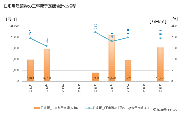 グラフ 年次 仁淀川町(ﾆﾖﾄﾞｶﾞﾜﾁｮｳ 高知県)の建築着工の動向 住宅用建築物の工事費予定額合計の推移