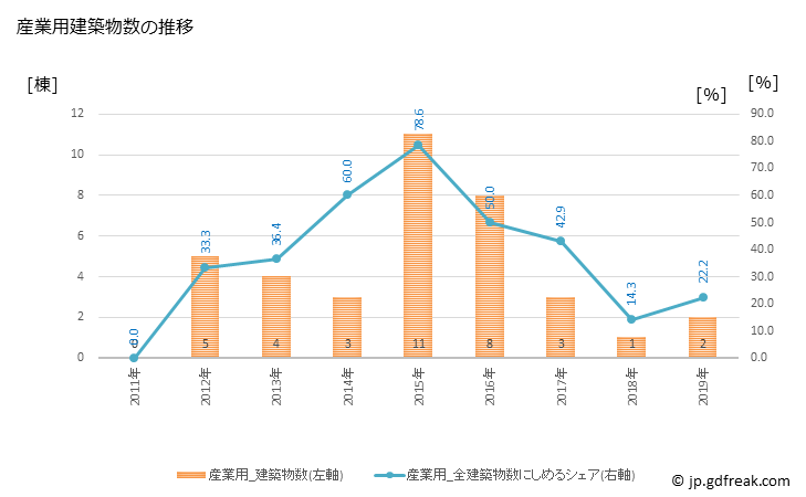 グラフ 年次 仁淀川町(ﾆﾖﾄﾞｶﾞﾜﾁｮｳ 高知県)の建築着工の動向 産業用建築物数の推移