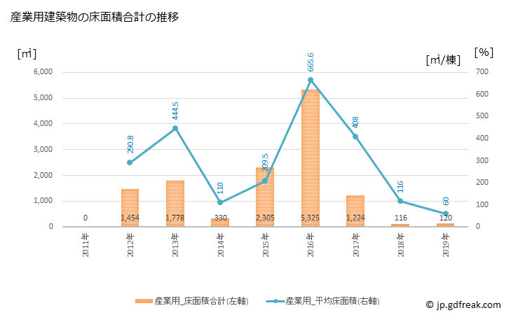 グラフ 年次 仁淀川町(ﾆﾖﾄﾞｶﾞﾜﾁｮｳ 高知県)の建築着工の動向 産業用建築物の床面積合計の推移