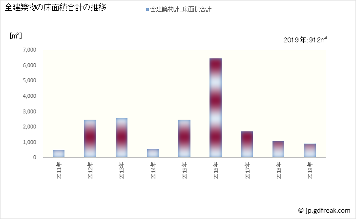 グラフ 年次 仁淀川町(ﾆﾖﾄﾞｶﾞﾜﾁｮｳ 高知県)の建築着工の動向 全建築物の床面積合計の推移
