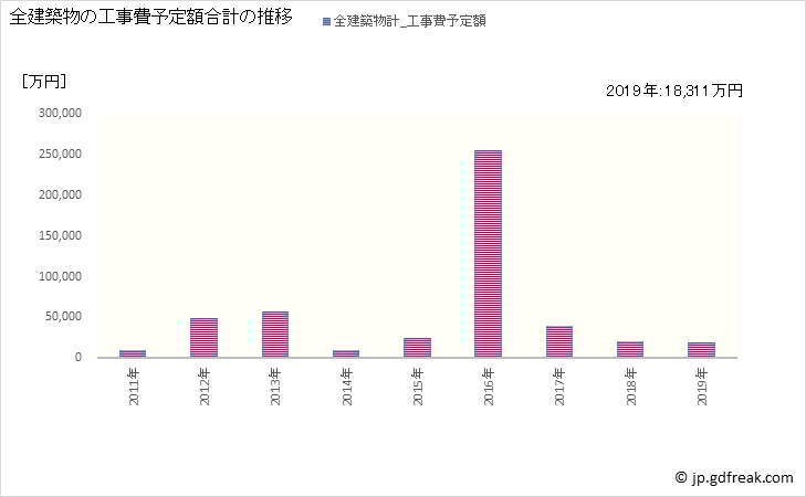 グラフ 年次 仁淀川町(ﾆﾖﾄﾞｶﾞﾜﾁｮｳ 高知県)の建築着工の動向 全建築物の工事費予定額合計の推移