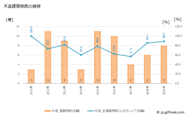 グラフ 年次 仁淀川町(ﾆﾖﾄﾞｶﾞﾜﾁｮｳ 高知県)の建築着工の動向 木造建築物数の推移