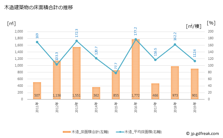 グラフ 年次 仁淀川町(ﾆﾖﾄﾞｶﾞﾜﾁｮｳ 高知県)の建築着工の動向 木造建築物の床面積合計の推移