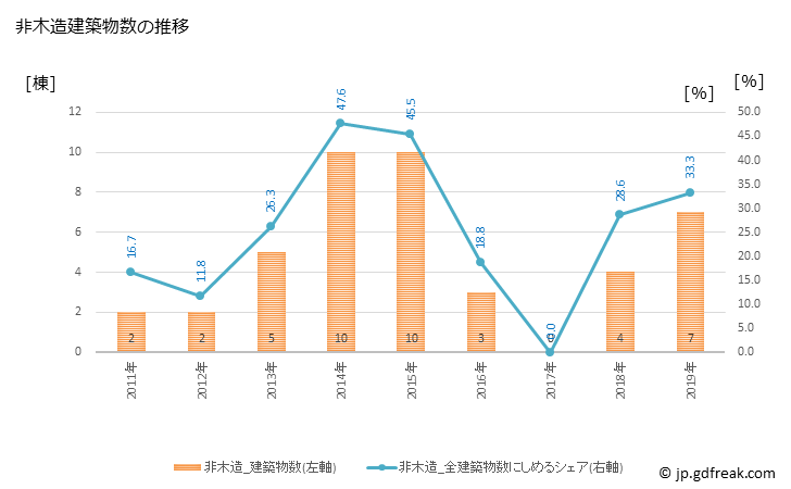 グラフ 年次 中土佐町(ﾅｶﾄｻﾁｮｳ 高知県)の建築着工の動向 非木造建築物数の推移
