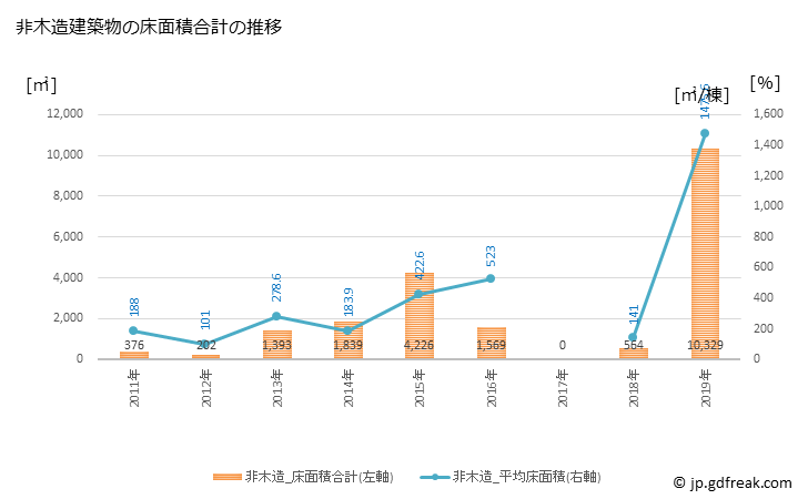 グラフ 年次 中土佐町(ﾅｶﾄｻﾁｮｳ 高知県)の建築着工の動向 非木造建築物の床面積合計の推移