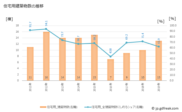グラフ 年次 中土佐町(ﾅｶﾄｻﾁｮｳ 高知県)の建築着工の動向 住宅用建築物数の推移