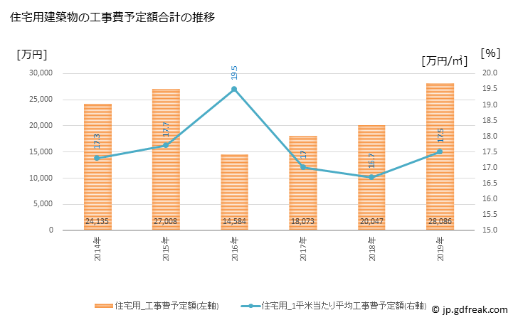 グラフ 年次 中土佐町(ﾅｶﾄｻﾁｮｳ 高知県)の建築着工の動向 住宅用建築物の工事費予定額合計の推移