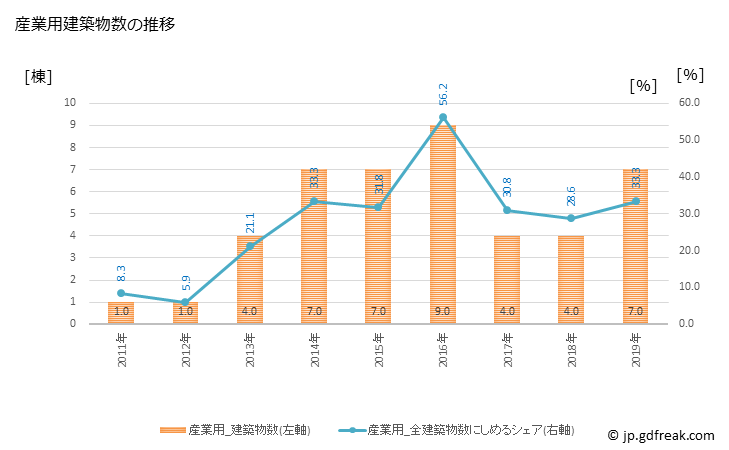 グラフ 年次 中土佐町(ﾅｶﾄｻﾁｮｳ 高知県)の建築着工の動向 産業用建築物数の推移