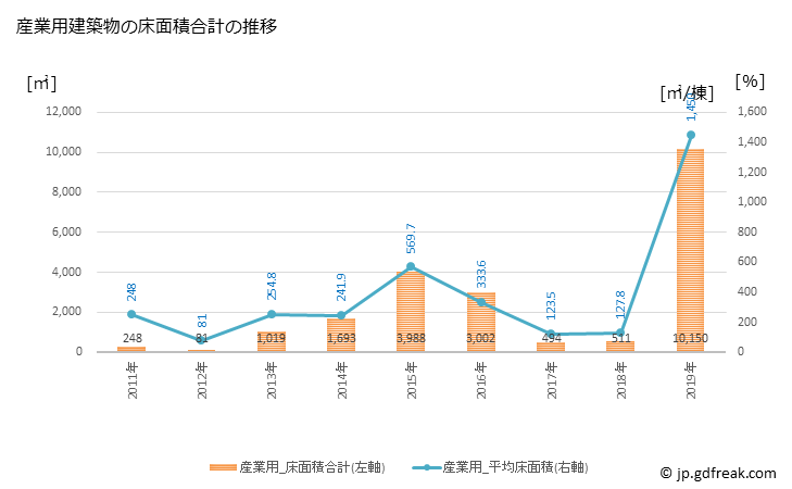 グラフ 年次 中土佐町(ﾅｶﾄｻﾁｮｳ 高知県)の建築着工の動向 産業用建築物の床面積合計の推移