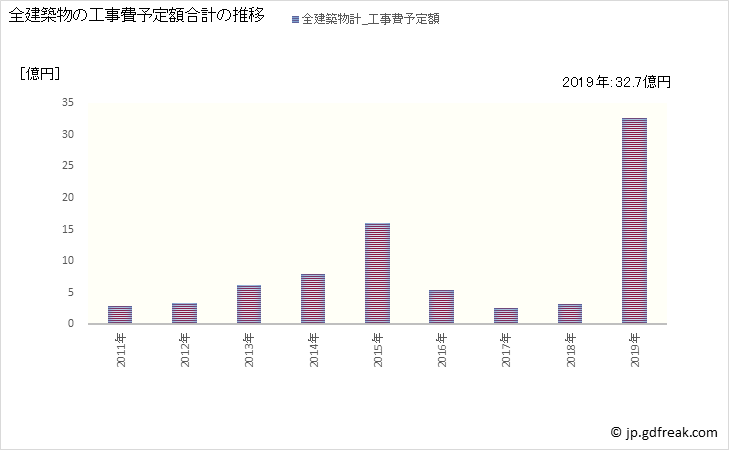 グラフ 年次 中土佐町(ﾅｶﾄｻﾁｮｳ 高知県)の建築着工の動向 全建築物の工事費予定額合計の推移