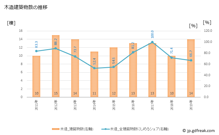 グラフ 年次 中土佐町(ﾅｶﾄｻﾁｮｳ 高知県)の建築着工の動向 木造建築物数の推移