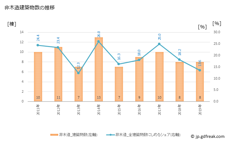 グラフ 年次 佐川町(ｻｶﾜﾁｮｳ 高知県)の建築着工の動向 非木造建築物数の推移