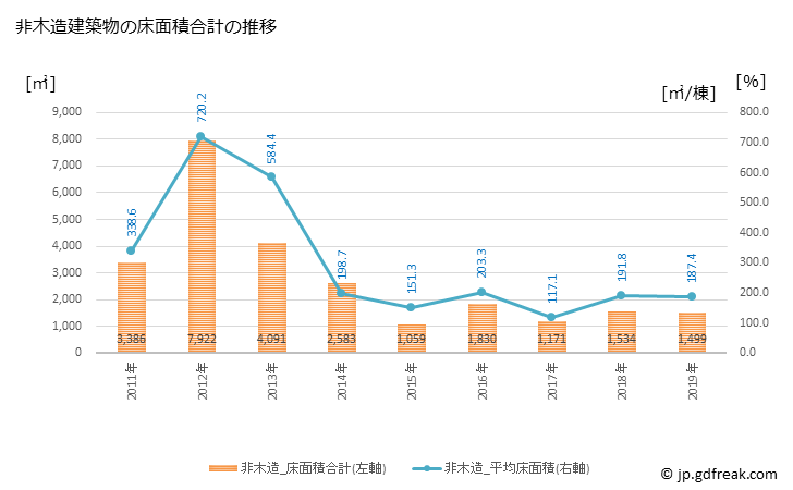 グラフ 年次 佐川町(ｻｶﾜﾁｮｳ 高知県)の建築着工の動向 非木造建築物の床面積合計の推移
