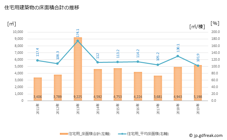 グラフ 年次 佐川町(ｻｶﾜﾁｮｳ 高知県)の建築着工の動向 住宅用建築物の床面積合計の推移