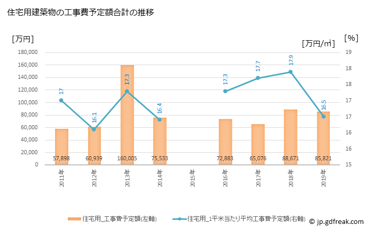 グラフ 年次 佐川町(ｻｶﾜﾁｮｳ 高知県)の建築着工の動向 住宅用建築物の工事費予定額合計の推移