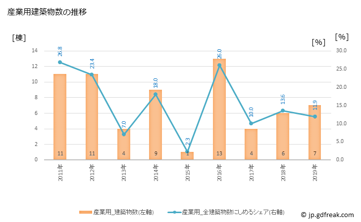 グラフ 年次 佐川町(ｻｶﾜﾁｮｳ 高知県)の建築着工の動向 産業用建築物数の推移