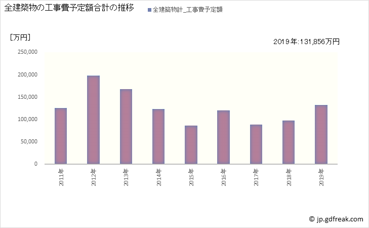 グラフ 年次 佐川町(ｻｶﾜﾁｮｳ 高知県)の建築着工の動向 全建築物の工事費予定額合計の推移