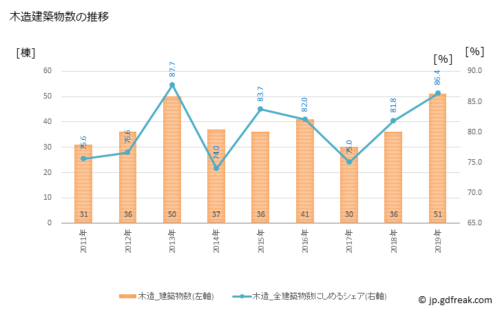 グラフ 年次 佐川町(ｻｶﾜﾁｮｳ 高知県)の建築着工の動向 木造建築物数の推移