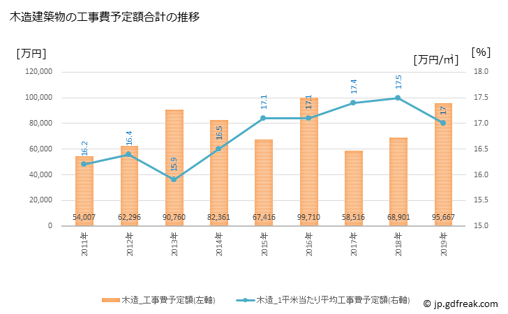 グラフ 年次 佐川町(ｻｶﾜﾁｮｳ 高知県)の建築着工の動向 木造建築物の工事費予定額合計の推移
