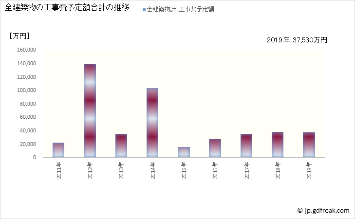 グラフ 年次 越知町(ｵﾁﾁｮｳ 高知県)の建築着工の動向 全建築物の工事費予定額合計の推移