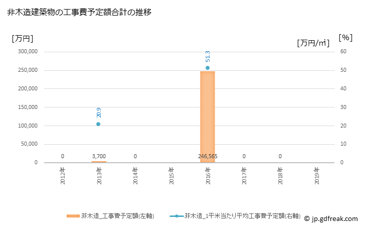 グラフ 年次 梼原町(ﾕｽﾊﾗﾁｮｳ 高知県)の建築着工の動向 非木造建築物の工事費予定額合計の推移