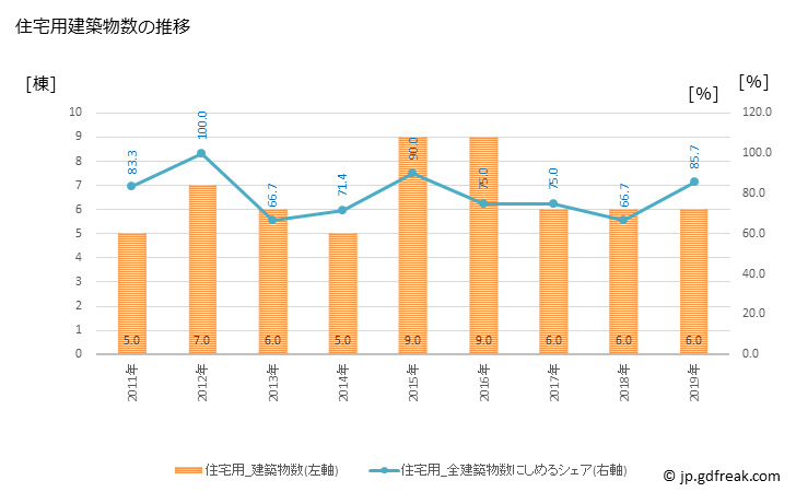 グラフ 年次 梼原町(ﾕｽﾊﾗﾁｮｳ 高知県)の建築着工の動向 住宅用建築物数の推移