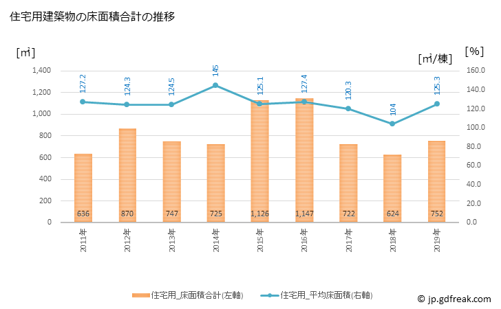 グラフ 年次 梼原町(ﾕｽﾊﾗﾁｮｳ 高知県)の建築着工の動向 住宅用建築物の床面積合計の推移