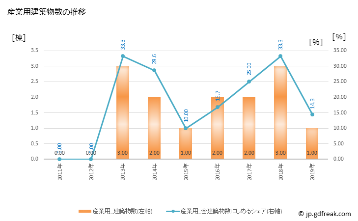 グラフ 年次 梼原町(ﾕｽﾊﾗﾁｮｳ 高知県)の建築着工の動向 産業用建築物数の推移