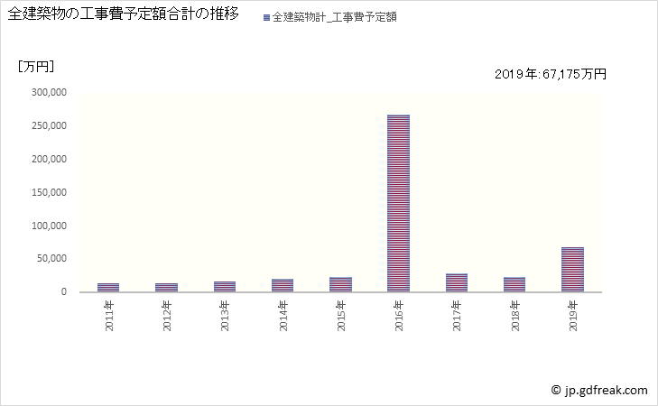 グラフ 年次 梼原町(ﾕｽﾊﾗﾁｮｳ 高知県)の建築着工の動向 全建築物の工事費予定額合計の推移