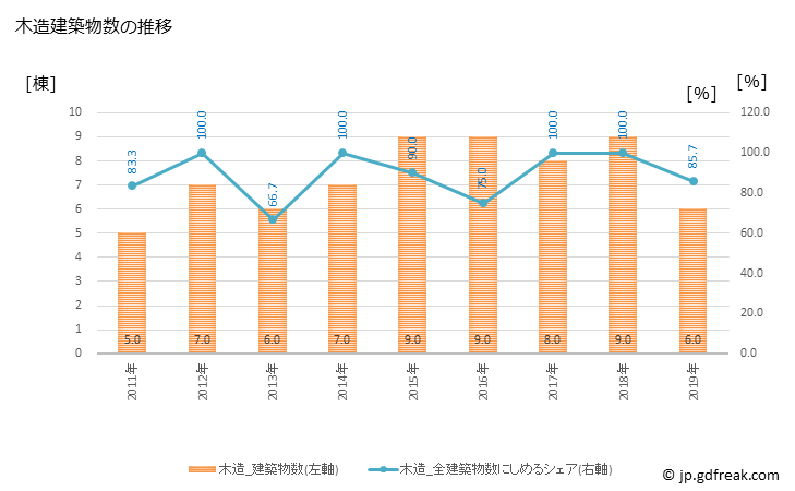 グラフ 年次 梼原町(ﾕｽﾊﾗﾁｮｳ 高知県)の建築着工の動向 木造建築物数の推移